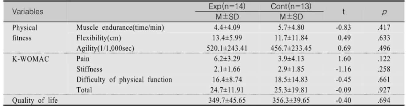 Table  3.  Homogeneity  Test  of  Dependent  Variables 