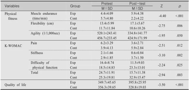Table  4.  Comparison  of  Changes  in  Dependent  Variables  Between  the  Experimental  and  Control  Group