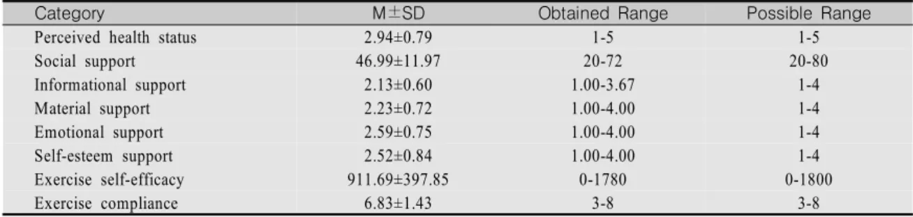 Table  2.  Descriptive  Statistics  for  Perceived  Health  Condition,  Exercise  Self-efficacy,  Social  Support,  and  Exercise  Compliance                                                                                                                   