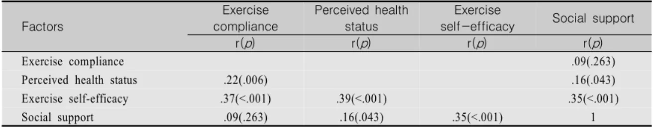 Table  3.  Relations  among  Perceived  Health  Condition,  Exercise  Self-efficacy,  Social  Support,  and  Exercise  Compliance                                                                                                                               