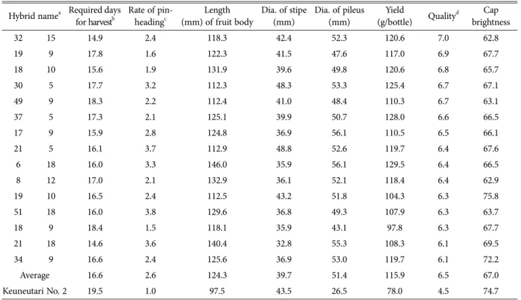 Table 3. Comparison of the fruiting and morphological properties between Taeyangsongi and Keunneutari No