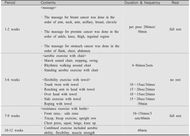 Table  1.  Stepwise  12-week  Combined  Exercise  Program 