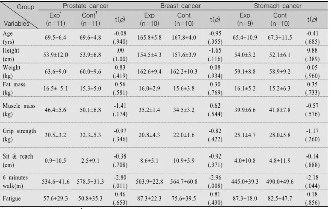 Table  2.  Clinical  Characteristics  of  Subjects       Group