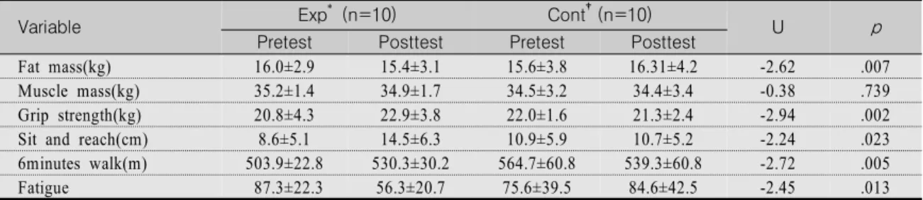 Table  4.  Comparison  of  Physical  Function  and  Fatigue  between  Experimental  and  Control  Group  in  Breast  Cancer  Patients