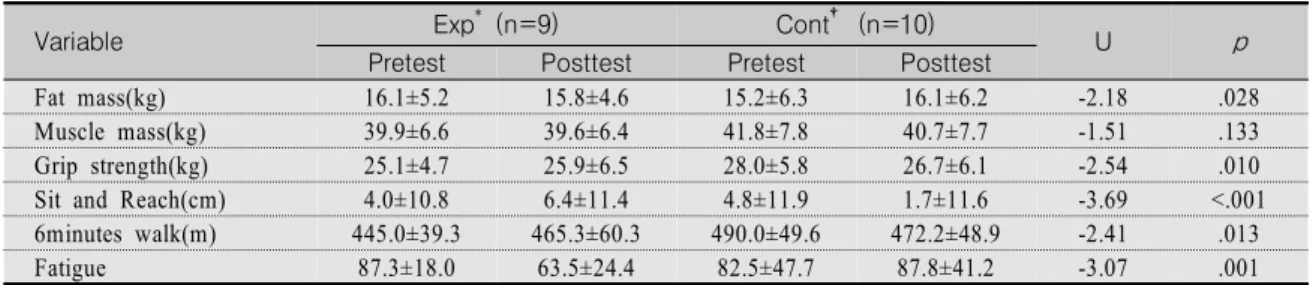 Table  5.  Comparison  of  Physical  Function  and  Fatigue  between  Experimental  and  Control  Group  in  Stomach  Cancer  Patients