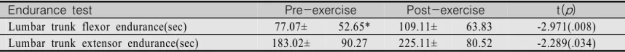 Table  3.  Comparisons  of  Lumbar  Trunk  Endurance  between  Pre-  and  Post-exercise