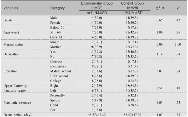 Table  1.  Homogeneity  Test  for  General  Characteristics  between  Groups                                                      (N=56) Variables Category Experimental  group(n=28) Control  group(n=28) χ²/t p n(%)/M±SD n(%)/M±SD Gender Male 14(50.0) 11(39
