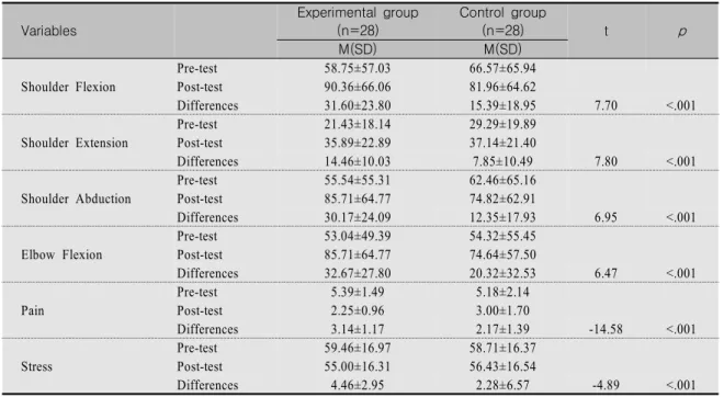 Table  3.  Differences  of  Range  of  Motion,  Pain  and  Stress  between  Groups                                                (N=56) Variables Experimental  group(n=28) Control  group(n=28) t p M(SD) M(SD) Shoulder Flexion Pre-test 58.75±57.03 66.57±65