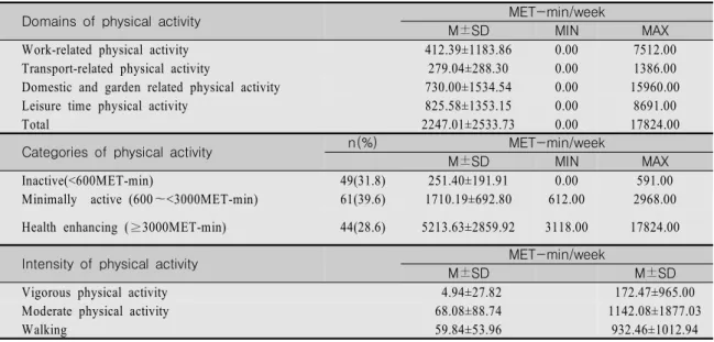 Table  1.  Physical  Activities  of  the  Elderly  with  Diabetes  Mellitus                                                                    (N=154)