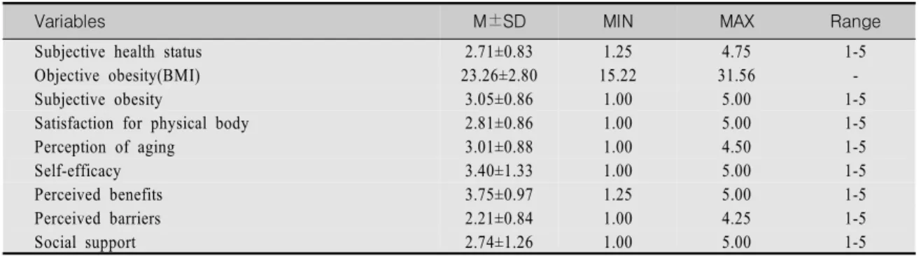 Table  2.  The  Level  of  Related  Factors  to  Physical  Activity                                                      (N=154)