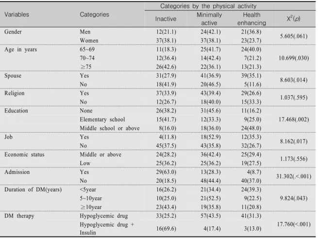 Table  3.  The  Differences  of  Physical  Activities  by  Demographic  and  Disease  Related  Characteristics    (N=154)