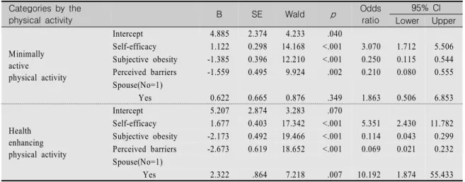 Table  5.  Factors  Influencing  the  Physical  activities                                                                                                (N=154)  Categories  by  the       