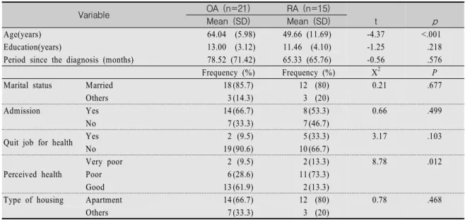Table  1.  Demographic  Characteristics  of  the  OA  and  RA  Patients