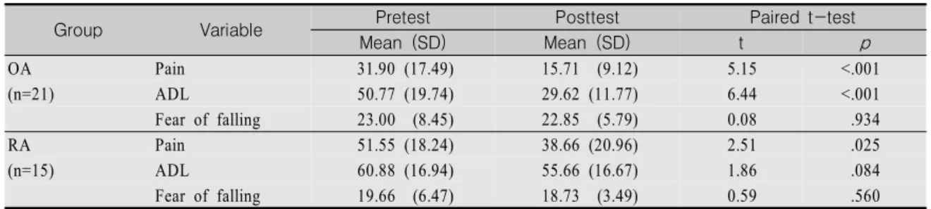 Table  4.  Group  Comparisons  on  Mean  Difference  Scores  of  Outcome  Variables