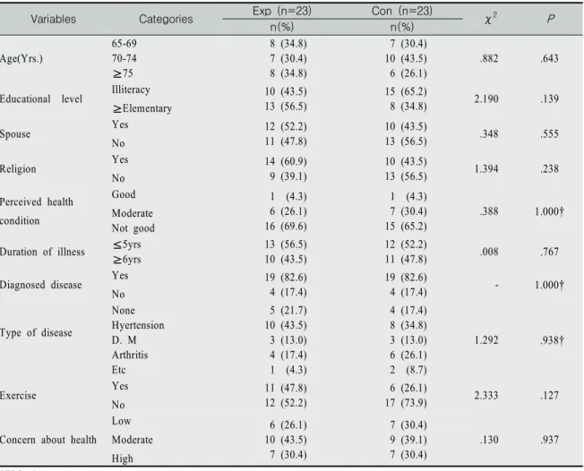 Table  1.  Homogeneity  of  General  Characteristics  Between  Experimental  Group  and  Control  Group