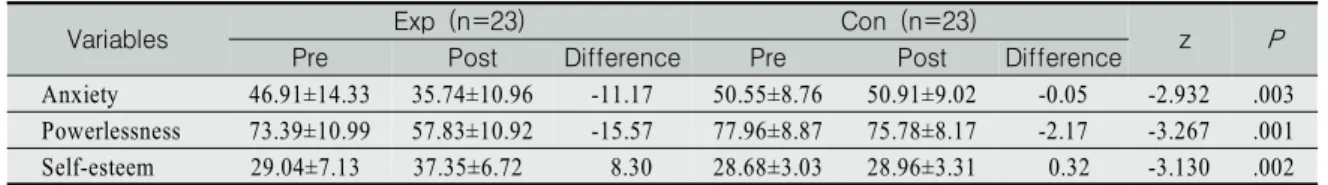 Table  3.  Change  of  Dependent  Variables  Between  Experimental  Group  and  Control  Group