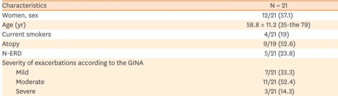 Table 1. Demographic and clinical characteristics of the patients