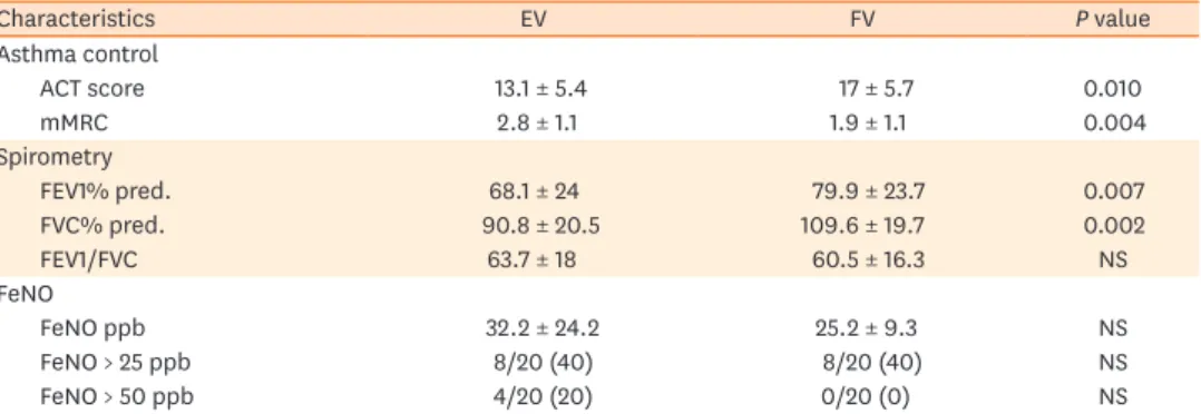 Table 2. Comparison of asthma control, spirometry and airway inflammation at the EV and the FV