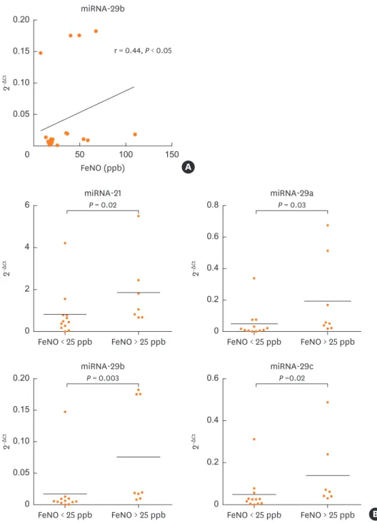 Fig. 2. (A) Positive correlations between miRNA-29b expression in serum and FeNO (ppb)
