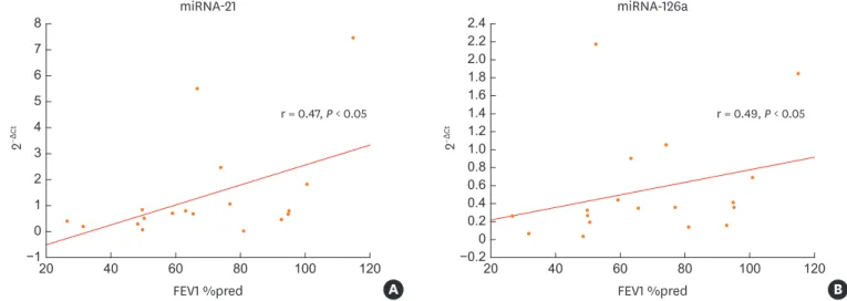 Fig. 3. Positive correlations between serum levels of miRNA-21 and miRNA-126a and respiratory function (FEV1% of predicted value) at the exacerbation visit