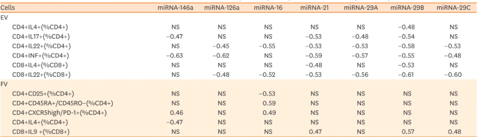 Table 4. Correlations between the number of T-cell subsets and serum miRNA expression (2^-DCt) at the EV and the FV (all P < 0.05)
