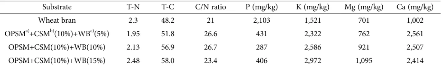 Table 5. Mycelial growth and density of substrate mixed cotton-seed meal and selected sawdust of Auricularia auricula