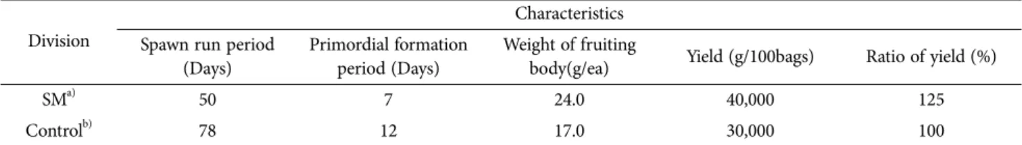 Table 6. Characteristics of growing fruit body in selected media of Auricularia auricula Division