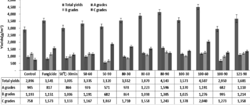 Fig. 5. Disease and pest incidence of button mushroom according to the sterilization of casing soils.