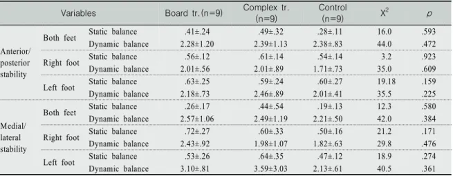 Table  3.  Homogeneity  Tests  on  Outcome  Variables  Between  Groups                                                                (N=27)