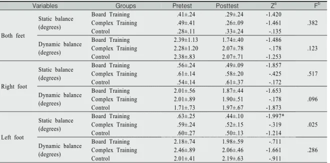 Table  4.  Comparisons  on  Anterior/Posterior  Stability  Between  Groups                                                            (N=27)대조군은 70.19kg이었으며,  체지방률에서는  기구운동 군은 16.46%였고,  복합운동  군은  15.37%였고,  대조군은 16.11%였다