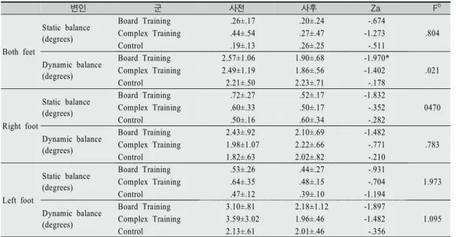 Table  5.  Comparisons  on  Medial/  Lateral  Stability  Between  Groups                                                                  (N=27)서  실험후 1.90±.51ㅇ로  약간  감소한  것으로  나타났으나,  두  군  모두  통계적으로  유의한  차이는  없었다
