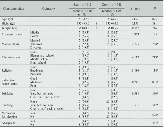 Table  1.  Homogeneity  Test  of  General  Characteristics  between  Experimental  and  Control  Groups확인되었다