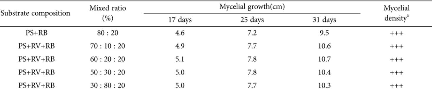 Fig. 1. Change  of  mycelial  growth  of  oyster  mushroom  in  test  tube  by  mixed  growth  medium