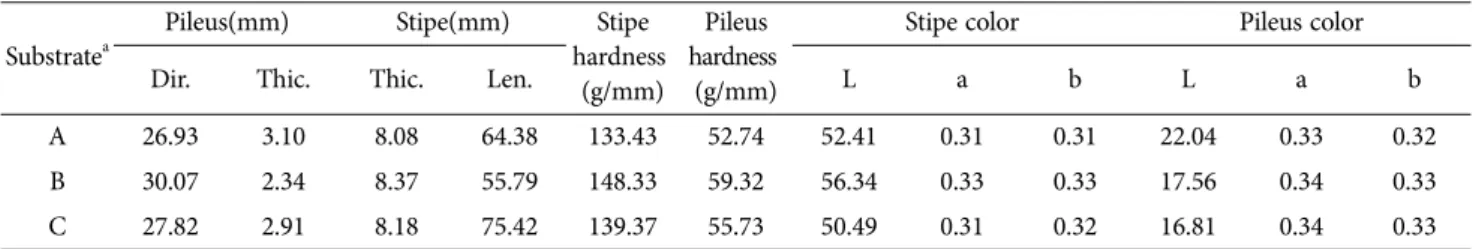 Table 2. Fruit body characteristics of Pleurotus ostreatus by mixed growth medium  Substrate a