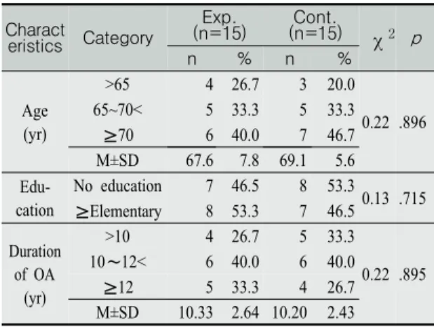 Table 1. Homogeneity Test for General 