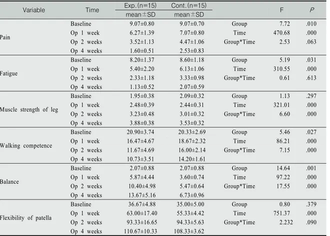 Table  3.  Mean(SD)  of  Measurements  Variables  at  Pretest,  Op  1  week,  Op  2  weeks,  and  Op  4  weeks  Posttest                                                                                                                                        