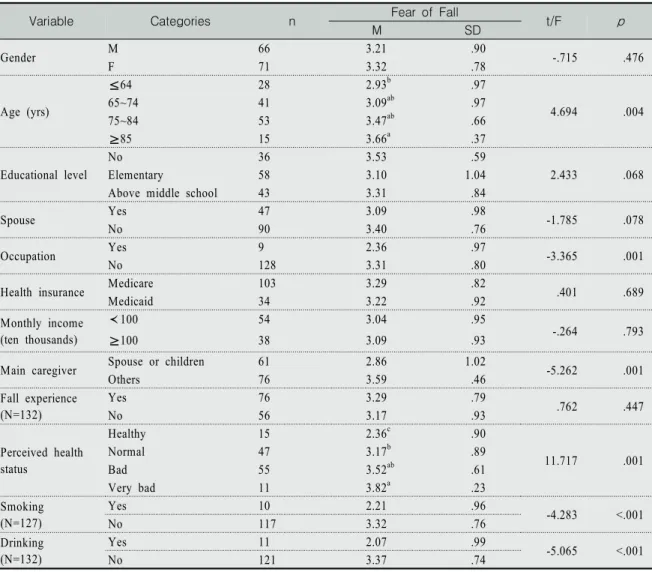 Table  2.  Comparison  of  Fear  of  Falling  according  to  General  Characteristics                                            (N=137)54명(58.7%)으로  가장  많았다
