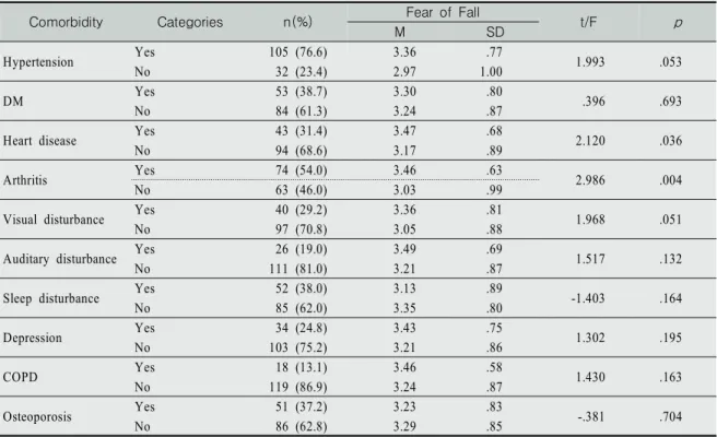 Table  3.  Comparison  of  Fear  of  Falling  according  to  Comorbidity                                                                  (N=137)상에  대한  효능감은  낮은  것으로  나타났으며,  일상생활수행능력의  평균은 3점  만점에  1.86점으로  대상자의  일상생활수행능력은  약간  떨어진다고  할  수  있다.대상자의  특성에 