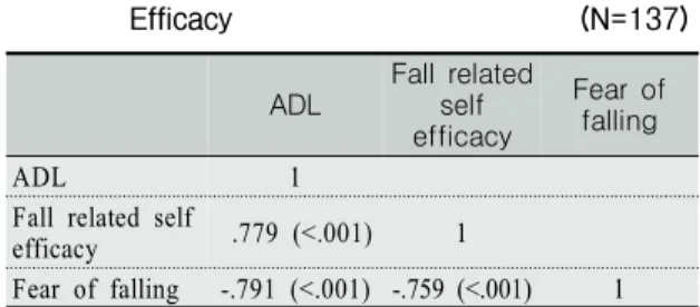 Table 4. Correlation among Activity of Daily Living,  Fear  of  Falling,  and  Fall-related  Self  Efficacy                                                   (N=137) ADL Fall  related self  efficacy  Fear  of falling ADL 1