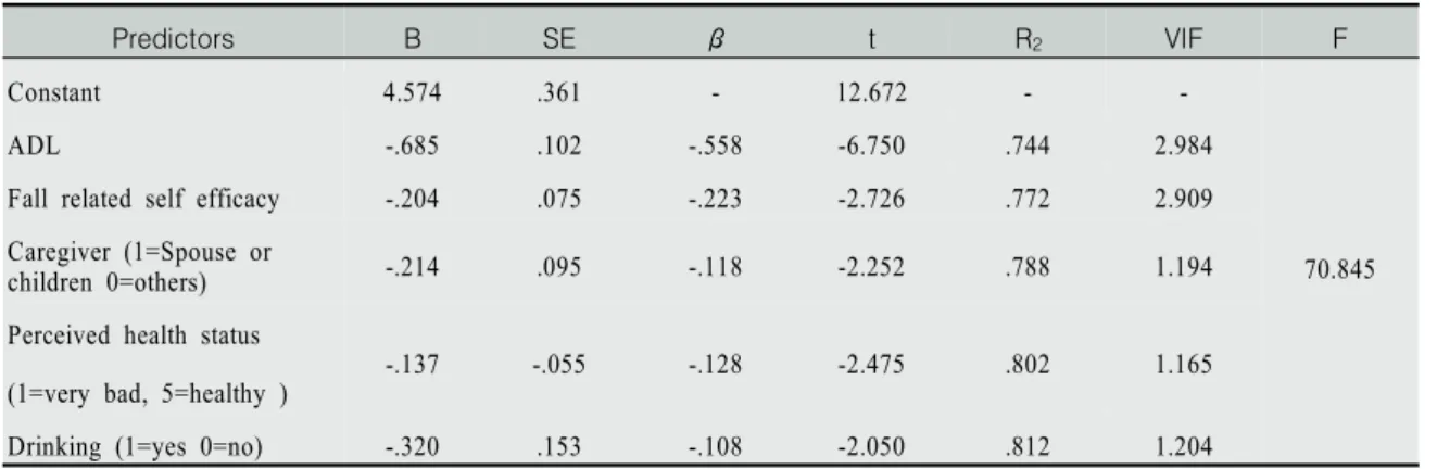 Table  5.  Multiple  Regression  of  the  Predictors  for  Fear  of  Falling                                                                  (N=137)로  보인다