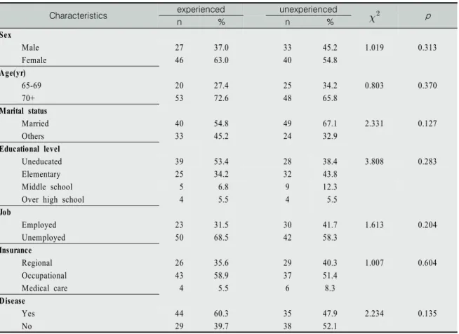 Table  1.  General  Characteristics  of  the  Experienced  &amp;  Unexperienced  Falls                                              (N=146)