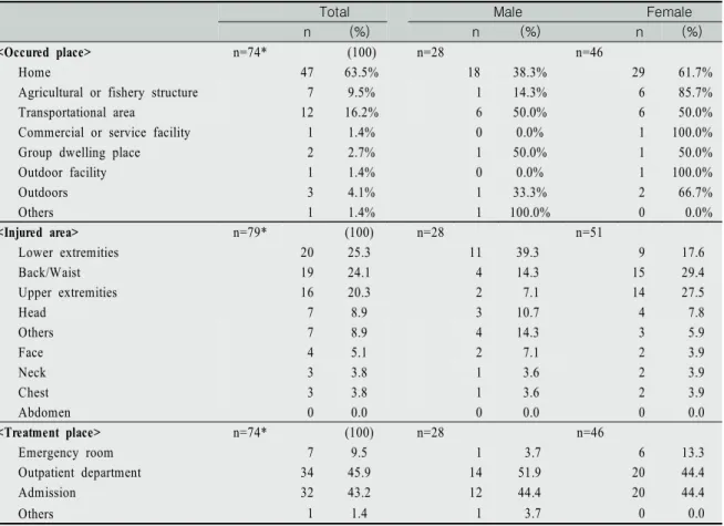 Table  2.  Frequency  of  Falls                                                                                                                     