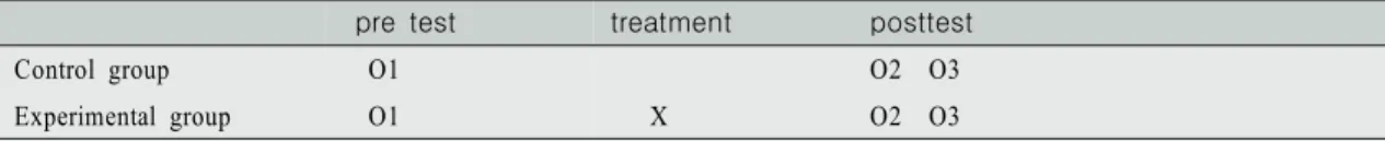 Figure  1.  Research  Design된 Exercise Self Efficacy (ESE)를  Lee와  Jang (2001)