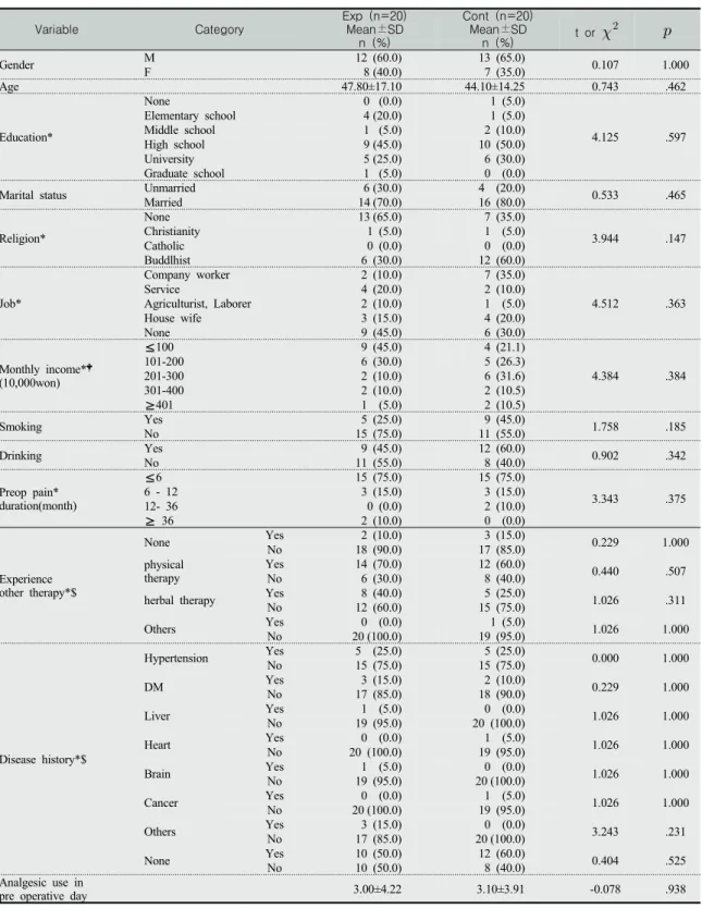 Table  2.  Homogeneity  Test  of  Demographic  Characteristics                                                                                  (N=40)