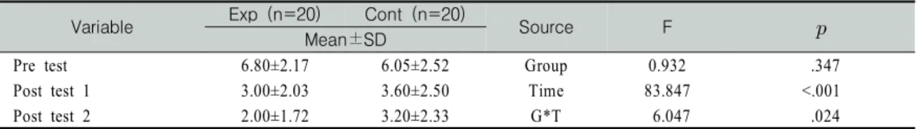 Table  3.  Homogeneity  Test  of  Pain,  Exercise  Self-Efficacy,  Activities  of  Daily  Living                                (N=40)