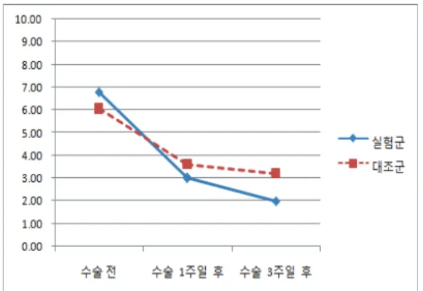 Figure  2.  Change  of  pain