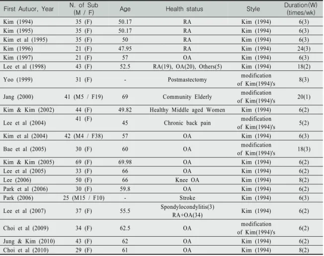 Table 1. List of Aquatic exercise  (N=21)