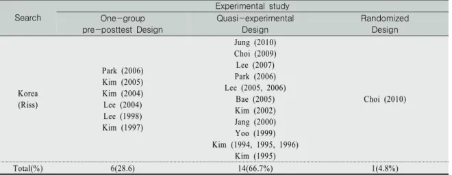 Table 2. Research designs  (N=21)