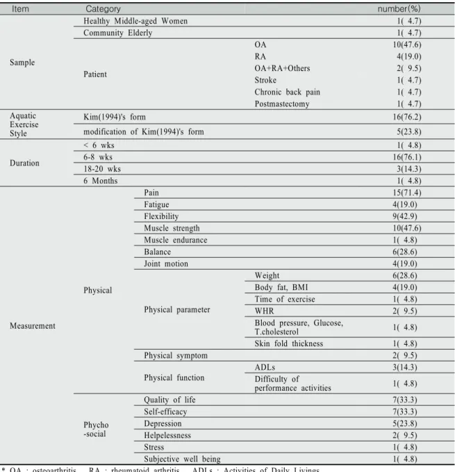 Table  3.  General  Characteristics  of  Aquatic  Exercise  Program                                                                            (N=21)