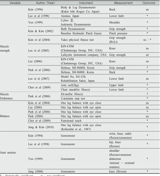 Table  4.  Physical  effect  of  Aquatic  exercise                                                                                                            (N=21)